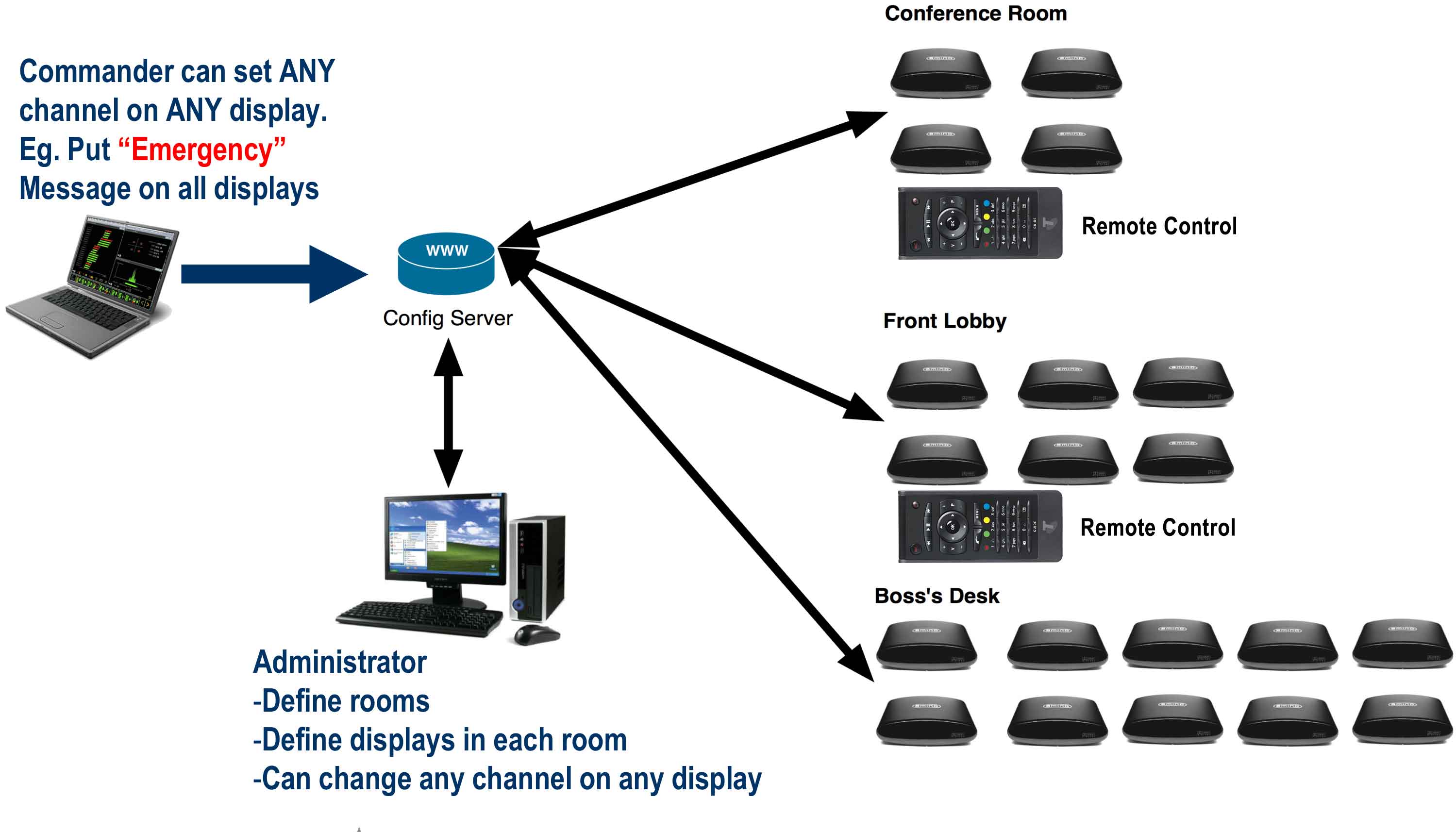 Konnect Architecture